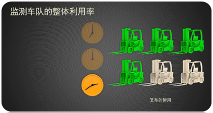 叉車智能管理系統(tǒng)